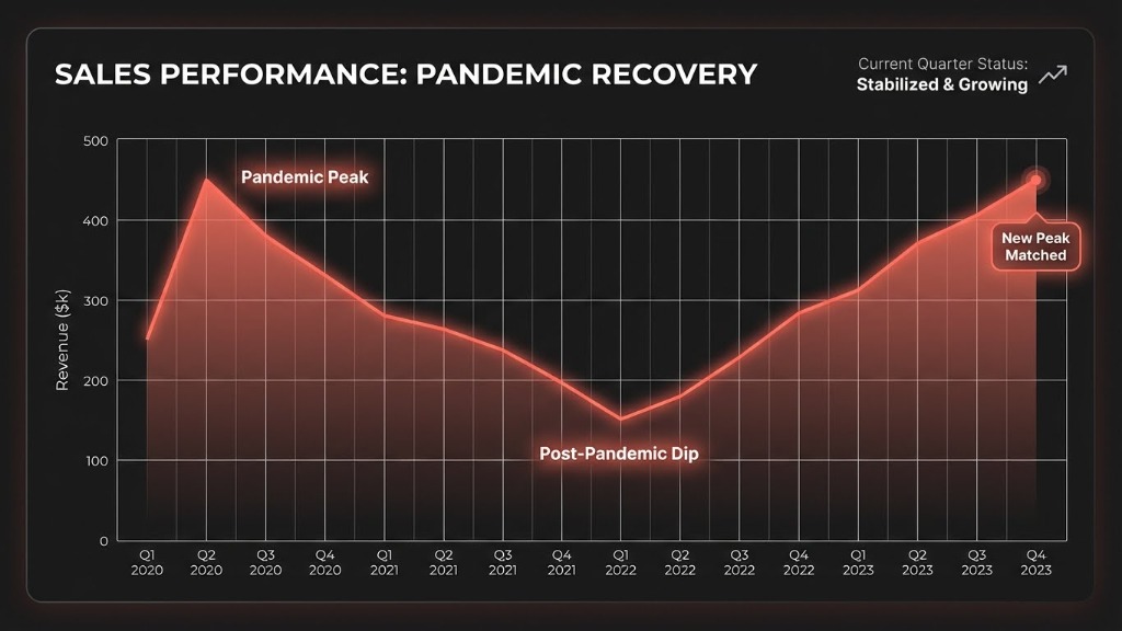Anderson Vintage Art Sales Recovery