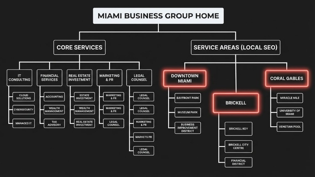 Miami Business Group UX Error Correction
